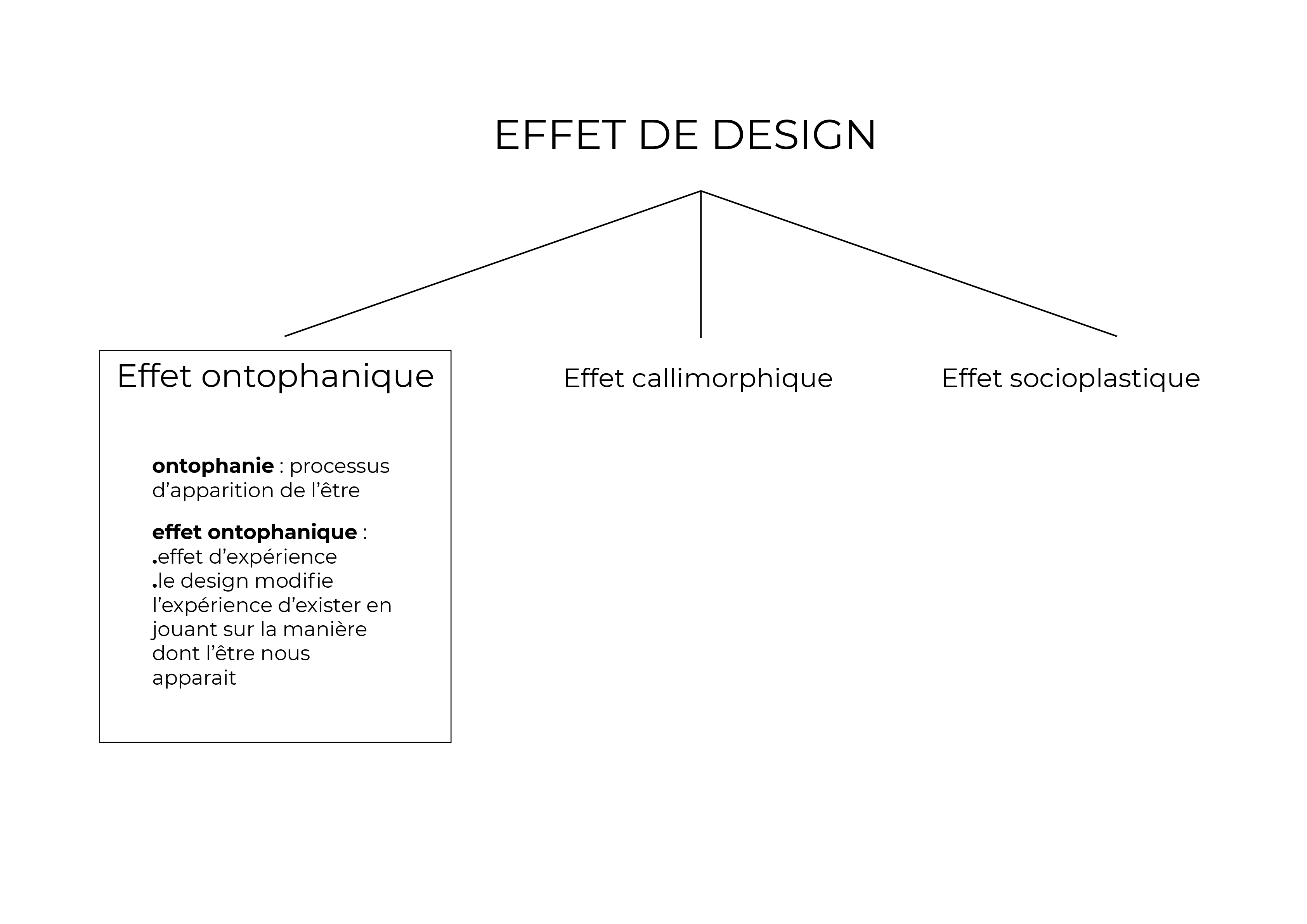 Figure%201.%20L'ontophanie%20dans%20l'effet%20du%20design,%20Sonita%20DHUEZ
